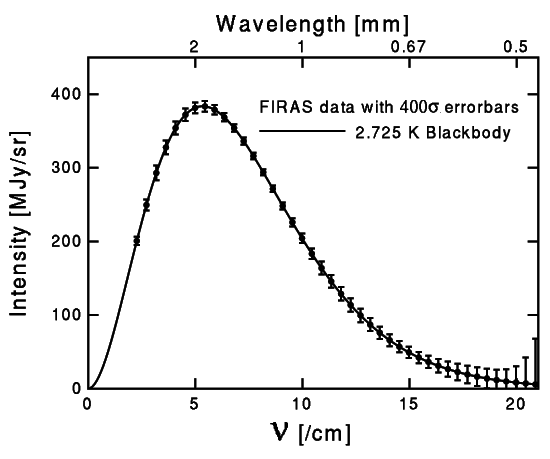 Spectrum of the CMBR