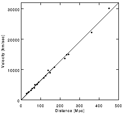 Hubble diagram