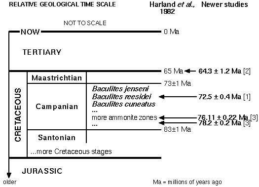 comparing new radiometric dates to the scale