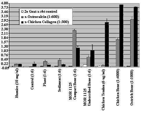 immunoassay for dinosaur and birds