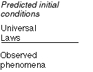 Predicted initial conditions + Universal Laws ⇒ Observed phenomena