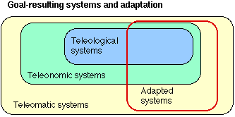 Venn diagram with Teleological systems in Teleonomic systems in Teleomatic systems with Adapted systems overlapping some (but not all) of each of the other four but entirely within Teleomatic systems