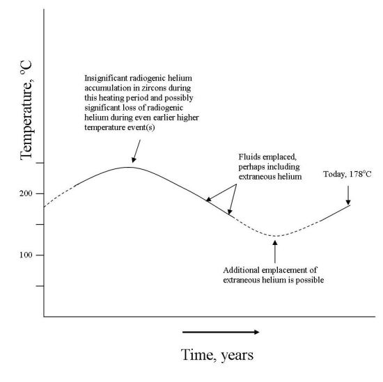 Thermal history