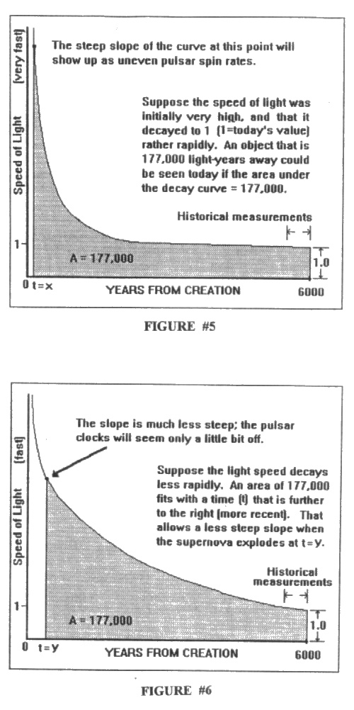 Two curves for exponential decay of the velocity of light in a vacuum