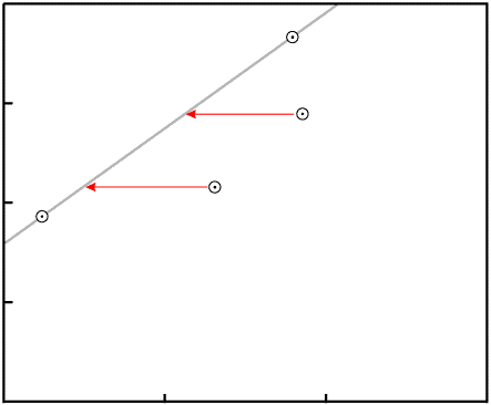 movement of other data points needed to restore colinearity