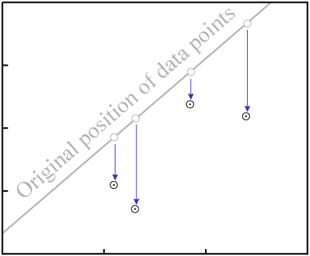 migration of radiogenic daughter usually destroys fit to a line