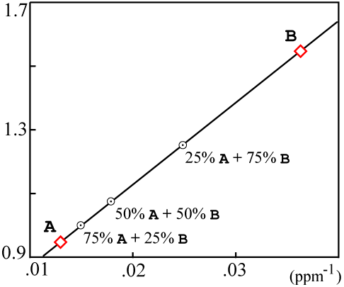 plot to test for mixing, mixing detected