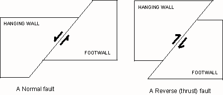 Cross sections of a normal fault and a thrust fault