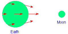 The Earth-moon tidal force