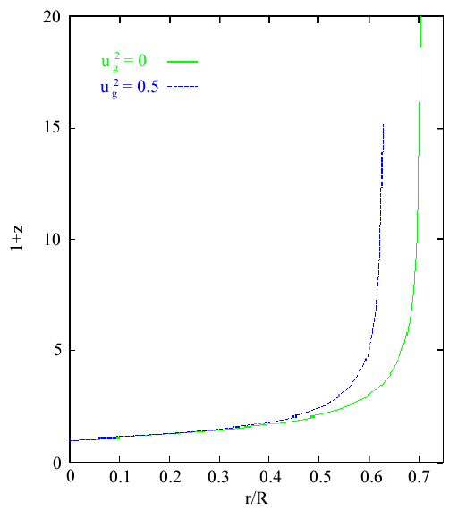 graph: z+1 versus r/R