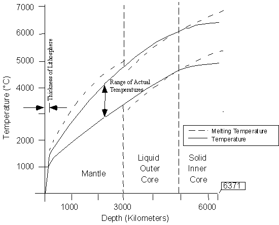 temperature versus depth in the Earth's interior